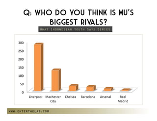 Q: Who do you think is MU’s
            biggest rivals?
                What Indonesian Youth Says Series


    300

    250

    200

    150

    100

     50

      0
          Liverpool Machester   Chelsea   Barcelona   Arsenal    Real
                      City                                      Madrid

www.enterthelab.com
 