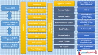 Microsoft (US)
Goldman Sachs (GS)
– Sales Desk
Goldman Sachs (GS)
Traders
Goldman Sachs (GS)
Interbank Traders
Murex (MX3) – Middle
Office Architecture
Feeders
Bloomberg
Thomson Reuters
Meta Trader 5 (MT5)
Tele Trader
Meta Trader 4 (MT4)
ECN
Web Traders
Prop FX Engines
Types of Traders
Forward Traders
Options Traders
Non Deliverable Traders
Bond Traders
Swaps Traders
Interbank
MarketTraders
Options Traders
OIS Traders
MiFID II
European Market
Infrastructure
Regulation (EMIR)
Capital Reforms
Directives (CRD-IV) /
Basel III
Volker’s
Dodd Frank (DF)
Foreign Corrupt
Practices Act (FCPA)
Basel III – Valuations
Adjustments
 