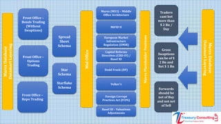MurexDatabase
DatamartLayering
Front Office –
Bonds Trading
(Without
Swaptions)
Front Office –
Options
Trading
Front Office –
Repo Trading
Spread
Sheet
Schema
Star
Schema
Starflake
Schema MidOffice
MurexPlaceholderPositions
Traders
cant bet
more than
$ 2 Bn /
Day
Gross
Swaptions
can be of $
2 Bn and
Net $ 1 Bn
Forwards
should be
net of Buy
and not net
of Sell
Murex (MX3) – Middle
Office Architecture
MiFID II
European Market
Infrastructure
Regulation (EMIR)
Capital Reforms
Directives (CRD-IV) /
Basel III
Volker’s
Dodd Frank (DF)
Foreign Corrupt
Practices Act (FCPA)
Basel III – Valuations
Adjustments
MurexDatabase
DatamartLayering
 