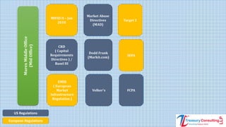 MurexMiddleOffice
(MidOffice)
MIFID II – Jan
2018
CRD
( Capital
Requirements
Directives ) /
Basel III
EMIR
( European
Market
Infrastructure
Regulation )
Market Abuse
Directives
(MAD)
Dodd Frank
(Markit.com)
Volker's
Target 2
SEPA
FCPA
US Regulations
European Regulations
 