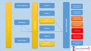 Thomson Reuters
Bloomberg
Meta Trader
SalesDesk
Trader 1
Trader 2
Trader 3
( European Trader)
Trader 4
Trader 5
Trader 6
( British Trader )
MurexMiddleOffice
OTF ( Organised
Trading Facility)
SI ( Systematic
Internalisers )
Transaction
Reporting (TR)
Pre & Post Trade
Transparency
Dark Pools
High Frequency
Trading (HFT)
Synchronization
of Clocks
F
e
e
d
e
r
s
 