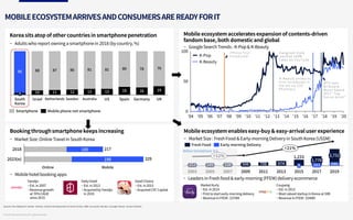 Mobile ecosystem enables easy-buy & easy-arrival user experience
Korea sits atop of other countries in smartphone penetrat...