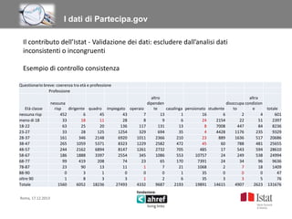 Titolo titolo titolo titolo
I dati di Partecipa.gov
Il contributo dell’Istat - Validazione dei dati: escludere dall’analisi dati
inconsistenti o incongruenti

Esempio di controllo consistenza
Questionario breve: coerenza tra età e professione
Professione

Età classe
nessuna risp
meno di 18
18-22
23-27
28-37
38-47
48-57
58-67
68-77
78-87
88-90
oltre 90
Totale
Roma, 17.12.2013

altro
altra
nessuna
dipenden
disoccupa condizion
risp
dirigente quadro impiegato operaio
te
casalinga pensionato studente
to
e
totale
452
6
45
43
7
13
1
16
6
2
4
601
33
18
11
28
8
9
6
24
2154
22
51
2397
63
25
20
136
117
131
13
8
7008
447
84
8236
33
28
125
1254
329
694
35
4
4428
1176
235
9329
161
346
2148
6920
1011
2366
210
23
889
1636
517
20686
265
1059
5371
8323
1229
2582
472
45
60
788
481
25655
244
2162
6894
8147
1261
2732
705
485
17
543
594
28610
186
1888
3397
2554
345
1086
553
10757
24
249
538
24994
99
419
208
74
23
65
170
7391
24
34
96
9636
23
90
13
11
1
7
21
1068
2
7
18
1409
0
3
1
0
0
0
1
35
0
0
0
47
1
8
3
3
1
2
6
35
3
3
5
76
1560
6052
18236
27493
4332
9687
2193
19891
14615
4907
2623 131676

 