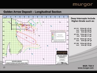 Golden Arrow Deposit – Longitudinal Section




                                                                                                                                                                                                                                                                        650S
                                                                                                                                                                                                                                        550S
                                                           100S




                                                                                                                                                                                                                                                          600S
                                                                                 150S




                                                                                                        200S




                                                                                                                               250S




                                                                                                                                                    300S




                                                                                                                                                                        350S




                                                                                                                                                                                         400S




                                                                                                                                                                                                     450S




                                                                                                                                                                                                                     500S
                                     50S
            50N




                               000




 Surface
                                                                                                                                                                                                                                                                               Deep Intercepts Include
50m
                  1945 Shaft
                                                                                                                                                                                    42                                                  45                         50m
                                                                                                                                                                                                                                                                               Higher-Grade such as:
                                     29         01                                                                  16                          24
                                                          02      03 06
                                                                            04                                                        25
                                                     07
                                                                            05
                                                                                        13 10
                                                                                                        18
                                                                                                                         17                                             ?                            41
100m                                                  08               09                                                20                                                                                                                                       100m
                                                                                                        19
                                                                                        14        11
                                                                                                       22
                                                                                                                                                 ?                                                                                                                               A11-31: 52.0m @ 1.47 g/t
                                                                                                  12
                                                           30
                                                                                 15                    23
                                                                                                                    21                26
                                                                                                                                                ?                                                    BASED ON 0.3 g/t Au CUT-OFF INTERCEPTS                       150m
                                                                                                                                                                                                                                                                                    incl: 18.0m @ 2.26 g/t
150m
                                                28
                                                                                                                                      27
                                                                                                                                                                                                                                                                                    and: 8.0m @ 2.76 g/t
                                                                                                                                                                                                                 >150
                                                                                                                                                                                                                 >125
                                                                                                                                           ?                                                                     >100               Gold Grade (g/t)                             A11-32: 15.0m @ 2.11 g/t
200m                                                                                                                                                       43                                                                                                     200m
                                                                                                                                                                                                                                           x
                                           38                                                                                                                                                                    >75
                                                                                                                                                                                                                 >50             Thickness of Intercept
                                                                                                                                                                                                                                                                                    incl: 6.0m @ 3.11 g/t
                                                                                             40                                                                                                                  >25
                                                                                                                                                                                                                 <25
                                                                                                                                                                                                                 Pierce point of drill hole with drill hole       250m
                                                                                                                                                                                                                                                                                 A11-35: 46.0m @ 1.44 g/t
250m                                                                                                                                                                                                        37

                                                                                                                              35
                                                                                                                                                                                                                 number from the centre of the zone
                                                                                                                                                                                                                 and projected onto the base line plane
                                                                                                                                                                                                                                                                                    incl: 6.0m @ 3.38 g/t

                                                                  31                                                                                                                                                                                              300m
                                                                                                                                                                                                                                                                                 A11-40: 35.0m @ 2.20 g/t
300m                                                                                                                                           32

                                                                                                                                                                ?                               36                                                                                  incl: 6.0m @ 7.22 g/t
                                                                                                                                                                    ?
                                                                                                               34                                                                                                           33                                    350m
350m




400m                                                                                                                     39

       37
                               ?                ?
                                                                                                                                                                                                                                   GOLDEN ARROW
450m
        ?                                                                                                                                                                                                                            PROPERTY
                                                                                                                                                                               44
                                                                                                                                                                                                                                        Longitudinal Section
                                                                                                                                                                                                                                            Looking SE
                                                                                                                                                                                                                                        (Murgor Drill Holes)

500m
                   GOLDEN ARROW
                                                                                                                                                                                                                                               SCALE
            LONGITUDINAL SECTION MAIN ZONE                                                                                                                                                                                         0             50              100m



                                                                                                                                                                                                                                                                                          MGR: TSX-V
15                                                                                                                                                                                                                                                                                    www.murgor.com
 