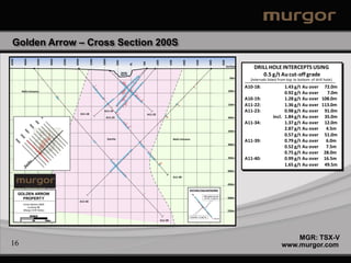Golden Arrow – Cross Section 200S
450W



             400W



                          350W




                                                    200W
                                      300W



                                             250W




                                                                    150W



                                                                           100W




                                                                                                                                 100E



                                                                                                                                                 150E



                                                                                                                                                                 200E



                                                                                                                                                                                  250E



                                                                                                                                                                                                    300E



                                                                                                                                                                                                                    350E
                                                                                            50W




                                                                                                                  50E
                                                                                                             BL
                                                                                                                                                                                                                           Surface
                                                                                                                                                                                                                                         DRILL HOLE INTERCEPTS USING
                                                                                                  Current
                                                                                                  Open Pit

                                                                                                                                                                                                                             50m
                                                                                                                                                                                                                                            0.5 g/t Au cut-off grade
                                                                                                                                                                                                                                       (Intervals listed from top to bottom of drill hole)
                                                                                                                                                                                                                                     A10-18:               1.43 g/t Au over 72.0m
           Mafic Volcanics                                                                                                                                                                                                  100m
                                                                                                                                                                                                                                                           0.92 g/t Au over   7.0m
                                                                                                                                                                                                                                     A10-19:               1.28 g/t Au over 108.0m
                                                                                                                                                                                                                            150m     A11-22:               1.36 g/t Au over 113.0m
                                                                            A11-19                                                                                                                                                   A11-23:               0.98 g/t Au over 91.0m
                                                           A11-18                                                       A11-22
                                                                              A11-23                                                                                                                                        200m                     incl. 1.84 g/t Au over 35.0m
                                                                                                                                                                                                                                     A11-34:               1.37 g/t Au over 12.0m
                                                                                                                                                                                                                            250m
                                                                                                                                                                                                                                                           2.87 g/t Au over   4.5m
                                                                                                                                                                                                                                                           0.57 g/t Au over 51.0m
                                                                                  Syenite                                                               Mafic Volcanics
                                                                                                                                                                                                                                     A11-39:               0.79 g/t Au over   6.0m
                                                                                                                                                                                                                            300m
                                                                                                                                                                                                                                                           0.52 g/t Au over   7.5m
                                                                                                                                                                                                                                                           0.75 g/t Au over 28.0m
                                                                                                                                                                                                                            350m     A11-40:               0.99 g/t Au over 16.5m
                                                                                                                                                                                                                                                           1.65 g/t Au over 49.5m
                                                                                                                                                                                                                            400m

                                                                                                                                                        A11-40

                                                                                                                                                                                                                            450m
                                                                                                                                                                        Drill Hole Trace and Number
       GOLDEN ARROW                                                                                                                                                                          Mineralized Interval
         PROPERTY                                                                                                                                                                            Cut-Off = 0.3 g/t Au           500m
                                                           A11-34
            Cross Section 200S
               Looking NE
            (Murgor Drill Holes)                                                                                                                                                                                            550m
                    SCALE                                                                                                                                                 Assay Bars > 0.3 g/t Au
                                                                                                                                                                                                           A11-27
       0             50            100m                                                                                                 A11-39




                                                                                                                                                                                                                                                              MGR: TSX-V
16                                                                                                                                                                                                                                                        www.murgor.com
 