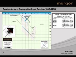Golden Arrow – Composite Cross Section 100S-125S
                                  300W



                                             250W



                                                           200W



                                                                  150W
450W



           400W



                        350W




                                                                         100W




                                                                                                                                     100E



                                                                                                                                                     150E



                                                                                                                                                            200E



                                                                                                                                                                           250E



                                                                                                                                                                                             300E



                                                                                                                                                                                                             350E
                                                                                          50W




                                                                                                                     50E
                                                                                                           BL
                                                Overburden
                                                                                                                                                                                                                    Surface
                                                                                                                                                                                                                                  DRILL HOLE INTERCEPTS USING
                                                                                                Current
                                                                                                Open Pit

                                                                                                                                                                                                                      50m
                                                                                                                                                                                                                                     0.5 g/t Au cut-off grade
                                                                                                                                                                                                                                (Intervals listed from top to bottom of drill hole)
                                                                                                                                                                                                                              A10-05:                 1.22 g/t Au over 111.0m
                                                                                                                                                                                                                     100m
                                                                                                                                                                                                                              A10-06:                 1.23 g/t Au over 61.0m
                                                                                                                A10-06
                                         Mafic Volcanics                   A11-09                                                                                                                                             A11-09:                 1.55 g/t Au over 85.0m
                                                                                                            A10-05
                                                                                                                                                                                                                     150m
                                                                                                                                                                                                                              A11-30:                 0.81 g/t Au over 29.0m
                                                                                Syenite
                                                                                                                                                            Mafic Volcanics                                                                           0.77 g/t Au over 37.0m
                                                                                                                                                                                                                     200m     A11-31:                 1.43 g/t Au over 54.0m
                                                                                                                                                                                                                                                      2.03 g/t Au over 20.0m
                                                                                                                           A11-30
                                                                                                                                                                                                                     250m



                                                                                                                                                                                                                     300m

                                                                                                                           Syenite
                                                                                                                                                                                                                     350m



                                                                                                                                                                                                                     400m



                                                                                                                                                                                                                     450m
                                                                                                                                            A11-31
                                                                                                                                                                   Drill Hole Trace and Number
       GOLDEN ARROW                                                                                                                                                                   Mineralized Interval
         PROPERTY                                                                                                                                                                     Cut-Off = 0.3 g/t Au           500m

       Composite Cross Section
           100S & 125S
            Looking NE                                                                                                                                                                                               550m
                  SCALE                                                                                                                                            Assay Bars > 0.3 g/t Au
                                                                                                                                                                                                    A11-27
       0           50          100m




                                                                                                                                                                                                                                                       MGR: TSX-V
29                                                                                                                                                                                                                                                 www.murgor.com
 