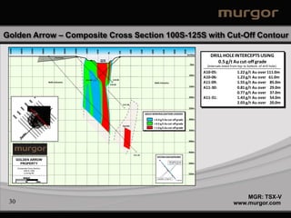 Golden Arrow – Composite Cross Section 100S-125S with Cut-Off Contour
                                            300W



                                                       250W



                                                                     200W
 450W



               400W



                              350W




                                                                            150W



                                                                                   100W




                                                                                                                                               100E



                                                                                                                                                               150E



                                                                                                                                                                          200E



                                                                                                                                                                                            250E



                                                                                                                                                                                                              300E



                                                                                                                                                                                                                              350E
                                                                                                    50W




                                                                                                                               50E
                                                                                                                     BL
                                                          Overburden
                                                                                                                                                                                                                                     Surface
                                                                                                                                                                                                                                                   DRILL HOLE INTERCEPTS USING
                                                                                                          Current
                                                                                                          Open Pit

                                                                                                                                                                                                                                       50m
                                                                                                                                                                                                                                                      0.5 g/t Au cut-off grade
                                                                                                                                                                                                                                                 (Intervals listed from top to bottom of drill hole)
                                                                                                                                                                                                                                               A10-05:                 1.22 g/t Au over 111.0m
                                                                                                                                                                                                                                      100m
                                                                                                                          A10-06
                                                                                                                                                                                                                                               A10-06:                 1.23 g/t Au over 61.0m
                                                                                   A11-09
                                                   Mafic Volcanics                  A11-09
                                                                                                                      A10-05
                                                                                                                                                                                 Mafic Volcanics                                               A11-09:                 1.55 g/t Au over 85.0m
                                                                                                                                                                                                                                      150m
                                                                                                                                                                                                                                               A11-30:                 0.81 g/t Au over 29.0m
                                                                                          Syenite
                                                                                                                                                                                                                                                                       0.77 g/t Au over 37.0m
                                                                                                                                                                                                                                      200m     A11-31:                 1.43 g/t Au over 54.0m
                                                                                                                                     A11-30
                                                                                                                                                                                                                                                                       2.03 g/t Au over 20.0m
                                                                                                                                                                                                                                      250m

                                                                                                                                                                      GOLD MINERALIZATION LEGEND

                                                                                                                                                                             > 0.3 g/t Au cut-off grade                               300m
                                                                                                                                                                             > 0.5 g/t Au cut-off grade
                                                                                                                                     Syenite
                                                                                                                                                                             > 1.0 g/t Au cut-off grade
                                                                                                                                                                                                                                      350m



                                                                                                                                                                                                                                      400m



                                                                                                                                                                                                                                      450m
                                                                                                                                                      A11-31
                                                                                                                                                                                   Drill Hole Trace and Number
        GOLDEN ARROW                                                                                                                                                                                   Mineralized Interval
          PROPERTY                                                                                                                                                                                     Cut-Off = 0.3 g/t Au           500m

            Composite Cross Section
                100S & 125S
                 Looking NE                                                                                                                                                                                                           550m
                      SCALE                                                                                                                                                         Assay Bars > 0.3 g/t Au
                                                                                                                                                                                                                     A11-27
        0              50            100m




                                                                                                                                                                                                                                                                        MGR: TSX-V
 30                                                                                                                                                                                                                                                                 www.murgor.com
 