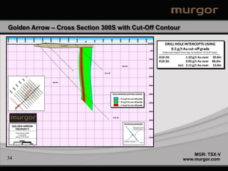 Golden Arrow – Cross Section 300S with Cut-Off Contour
                                     300W




                                                                    150W
450W



           400W



                        350W




                                            250W



                                                   200W




                                                                                    100W




                                                                                                            100E



                                                                                                                            150E



                                                                                                                                            200E



                                                                                                                                                              250E



                                                                                                                                                                                300E



                                                                                                                                                                                                350E
                                                                                           50W




                                                                                                      50E
                                                                                                 BL
                                                                                                                                                                                                       Surface
                                                                       Overburden
                                                                                                                                                                                                                     DRILL HOLE INTERCEPTS USING
                                                                                                                                                                                                         50m
                                                                                                                                                                                                                        0.5 g/t Au cut-off grade
                                                                                                                                                                                                                   (Intervals listed from top to bottom of drill hole)

                                                                                                                                                                                                        100m
                                                                                                                                                                                                                 A10-24:               1.10 g/t Au over          50.0m
                                                                                                                                                                                                                 A10-32:               0.92 g/t Au over          86.0m
                                                                                                                                                   Syenite                                                                       incl. 2.11 g/t Au over          15.0m
                                                                                                                                                                                                        150m

                                                                                                                   A11-24
                                                                                                                                                                                                        200m


                                                          Syenite
                                                                                                                                                                                                        250m



                                                                                                                              GOLD MINERALIZATION LEGEND                                                300m

                                                                                                                                            > 0.3 g/t Au cut-off grade
                                                                                                                                            > 0.5 g/t Au cut-off grade                                  350m
                                                                                                                                            > 1.0 g/t Au cut-off grade

                                                                                                                                                                                                        400m


                                                                                                                                   A11-32
                                                                                                                                                                                                        450m
                                                                                                                                                     Drill Hole Trace and Number
       GOLDEN ARROW                                                                                                                                                      Mineralized Interval
         PROPERTY                                                                                                                                                        Cut-Off = 0.3 g/t Au           500m

           Cross Section 300S
              Looking NE
           (Murgor Drill Holes)                                                                                                                                                                         550m
                  SCALE                                                                                                                               Assay Bars > 0.3 g/t Au
                                                                                                                                                                                       A11-27
       0           50             100m




                                                                                                                                                                                                                                         MGR: TSX-V
34                                                                                                                                                                                                                                   www.murgor.com
 