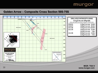 Golden Arrow – Composite Cross Section 50S-75S



                                                                  150W



                                                                                  100W
450W



           400W



                        350W



                                  300W



                                             250W



                                                           200W




                                                                                                                                        100E



                                                                                                                                                         150E



                                                                                                                                                                   200E



                                                                                                                                                                                  250E



                                                                                                                                                                                                    300E



                                                                                                                                                                                                                    350E
                                                                                                    50W




                                                                                                                         50E
                                                                                                               BL
                                                Overburden
                                                                                         Current
                                                                                         Open Pit
                                                                                                                                                                                                                           Surface
                                                                                                                                                                                                                                        DRILL HOLE INTERCEPTS USING
                                                                                                                                                                                                                             50m
                                                                                                                                                                                                                                           0.5 g/t Au cut-off grade
                                                                                                                                                                                                                                      (Intervals listed from top to bottom of drill hole)
                                                                                                                A10-01

                                                                                                                                                                                                                            100m
                                                                                                                                                                                                                                     A10-01:                1.18 g/t Au over 55.0m
                                                                                                                                                                                                                                     A10-07:                1.08 g/t Au over 82.0m
                                         Mafic Volcanics
                                                                                                     Syenite    A10-07                                                                                                               A11-28:                1.35 g/t Au over 122.0m
                                                                                                                                                                                                                            150m
                                                                         A10-08
                                                                                                                                                                                                                                     A11-29:                1.03 g/t Au over 21.0m
                                                                                                                                                                                                                                                            1.62 g/t Au over 7.0m
                                                                                                                                                                                                                            200m
                                                                                                                                                A11-29
                                                                                                                                                                                                                                     A11-38:                0.96 g/t Au over 12.0m
                                                                                                                                                                                                                                                            1.23 g/t Au over 7.5m
                                                                                                                                                                                                                            250m

                                                                                                                                Syenite
                                                                                                                                                                Mafic Volcanics
                                                                                                                                                                                                                            300m

                                                                                                                               A11-28

                                                                                                                                                                                                                            350m



                                                                                                                                                                                                                            400m


                                                                                                                                               A11-38
                                                                                                                                                                                                                            450m
                                                                                                                                                                          Drill Hole Trace and Number
       GOLDEN ARROW                                                                                                                                                                          Mineralized Interval
         PROPERTY                                                                                                                                                                            Cut-Off = 0.3 g/t Au           500m

       Composite Cross Section
            50S & 75S
            Looking NE                                                                                                                                                                                                      550m
                  SCALE                                                                                                                                                   Assay Bars > 0.3 g/t Au
                                                                                                                                                                                                           A11-27
       0           50          100m




                                                                                                                                                                                                                                                            MGR: TSX-V
35                                                                                                                                                                                                                                                      www.murgor.com
 