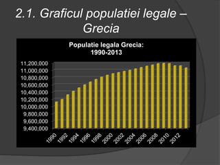 2.1. Graficul populatiei legale –
Grecia
9,400,000
9,600,000
9,800,000
10,000,000
10,200,000
10,400,000
10,600,000
10,800,000
11,000,000
11,200,000
Populatie legala Grecia:
1990-2013
 