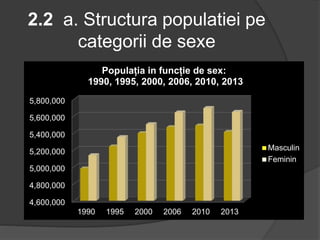 2.2 a. Structura populatiei pe
categorii de sexe
4,600,000
4,800,000
5,000,000
5,200,000
5,400,000
5,600,000
5,800,000
1990 1995 2000 2006 2010 2013
Populația in funcție de sex:
1990, 1995, 2000, 2006, 2010, 2013
Masculin
Feminin
 