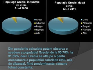 Populația Greciei in functie
de etnie.
Anul 2006.
Greci
Albanezi
Bulgari
Romani
Altii
Populația Greciei după
etnie.
Anul 2011.
Greci
Albanezi
Bulgari
Romani
Altii
 