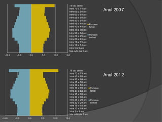 -10.0 -5.0 0.0 5.0 10.0 15.0
Mai putin de 5 ani
Intre 5 si 9 ani
Intre 10 si 14 ani
Intre 15 si 19 ani
Intre 20 si 24 ani
Intre 25 si 29 ani
Intre 30 si 34 ani
Intre 35 si 39 ani
Intre 40 si 44 ani
Intre 45 si 49 ani
Intre 50 si 54 ani
Intre 55 si 59 ani
Intre 60 si 64 ani
Intre 65 si 69 ani
Intre 70 si 74 ani
75 sau peste
Pondere
femei
Pondere
barbati
-10.0 -5.0 0.0 5.0 10.0 15.0
Mai putin de 5 ani
Intre 5 si 9 ani
Intre 10 si 14 ani
Intre 15 si 19 ani
Intre 20 si 24 ani
Intre 25 si 29 ani
Intre 30 si 34 ani
Intre 35 si 39 ani
Intre 40 si 44 ani
Intre 45 si 49 ani
Intre 50 si 54 ani
Intre 55 si 59 ani
Intre 60 si 64 ani
Intre 65 si 69 ani
Intre 70 si 74 ani
75 sau peste
Pondere
femei
Pondere
barbati
Anul 2007
Anul 2012
 
