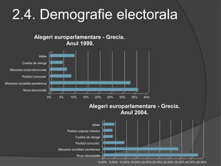 2.4. Demografie electorala
0% 5% 10% 15% 20% 25% 30% 35% 40%
Noua democratie
Miscarea socialista panelenica
Partidul comunist
Miscarea social-democrata
Coalitia de stanga
Altele
Alegeri europarlamentare - Grecia.
Anul 1999.
0.00% 5.00% 10.00% 15.00% 20.00% 25.00% 30.00% 35.00% 40.00% 45.00%
Noua democratie
Miscarea socialista panelenica
Partidul comunist
Coalitia de stanga
Partidul popular ortodox
Altele
Alegeri europarlamentare - Grecia.
Anul 2004.
 
