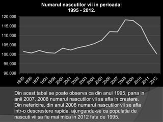90,000
95,000
100,000
105,000
110,000
115,000
120,000
Numarul nascutilor vii in perioada:
1995 - 2012.
Din acest tabel se poate observa ca din anul 1995, pana in
anii 2007, 2008 numarul nascutilor vii se afla in crestere.
Din nefericire, din anul 2008 numarul nascutilor vii se afla
intr-o descrestere rapida, ajungandu-se ca populatia de
nascuti vii sa fie mai mica in 2012 fata de 1995.
 