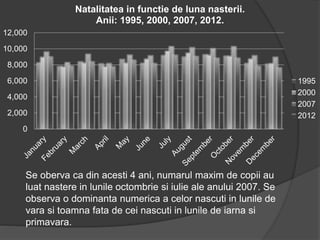 0
2,000
4,000
6,000
8,000
10,000
12,000
Natalitatea in functie de luna nasterii.
Anii: 1995, 2000, 2007, 2012.
1995
2000
2007
2012
Se oberva ca din acesti 4 ani, numarul maxim de copii au
luat nastere in lunile octombrie si iulie ale anului 2007. Se
observa o dominanta numerica a celor nascuti in lunile de
vara si toamna fata de cei nascuti in lunile de iarna si
primavara.
 