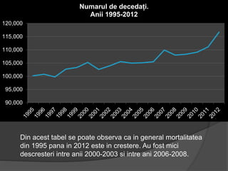 90,000
95,000
100,000
105,000
110,000
115,000
120,000
Numarul de decedați.
Anii 1995-2012
Din acest tabel se poate observa ca in general mortalitatea
din 1995 pana in 2012 este in crestere. Au fost mici
descresteri intre anii 2000-2003 si intre ani 2006-2008.
 