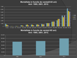 0
1,000
2,000
3,000
4,000
5,000
6,000
7,000
< 5 ani 5 - 9 ani 10 - 14 ani15 - 19 ani20 - 24 ani25 - 29 ani30 - 34 ani35 - 39 ani40 - 44 ani45 - 49 ani50 - 54 ani55 - 59 ani60 - 64 ani
Mortalitate in functie de varsta(0-64 ani)
Anii: 1995, 2001, 2012.
1995
2001
2012
0
20,000
40,000
60,000
80,000
100,000
120,000
1995 2001 2012
Mortalitate in functie de varsta(>65 ani)
Anii: 1995, 2001, 2012.
 