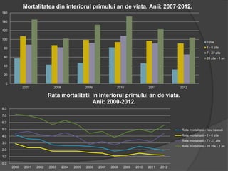 0
20
40
60
80
100
120
140
160
2007 2008 2009 2010 2011 2012
Mortalitatea din interiorul primului an de viata. Anii: 2007-2012.
0 zile
1 - 6 zile
7 - 27 zile
28 zile - 1 an
0.0
1.0
2.0
3.0
4.0
5.0
6.0
7.0
8.0
2000 2001 2002 2003 2004 2005 2006 2007 2008 2009 2010 2011 2012
Rata mortalitatii in interiorul primului an de viata.
Anii: 2000-2012.
Rata mortalitatii - nou nascuti
Rata mortalitatii - 1 - 6 zile
Rata mortalitatii - 7 - 27 zile
Rata mortalitatii - 28 zile - 1 an
 