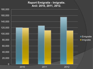 0
20,000
40,000
60,000
80,000
100,000
120,000
140,000
160,000
180,000
2010 2011 2012
Raport Emigratie - Imigratie.
Anii: 2010, 2011, 2012.
Emigratie
Imigratie
 