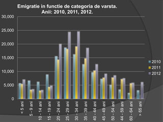 0
5,000
10,000
15,000
20,000
25,000
30,000
<5ani
5-9ani
10-14ani
15-19ani
20-24ani
25-29ani
30-34ani
35-39ani
40-44ani
45-49ani
50-54ani
44-59ani
60-64ani
>65ani
Emigratie in functie de categoria de varsta.
Anii: 2010, 2011, 2012.
2010
2011
2012
 