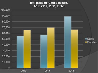 0
10,000
20,000
30,000
40,000
50,000
60,000
70,000
80,000
90,000
100,000
2010 2011 2012
Emigratie in functie de sex.
Anii: 2010, 2011, 2012.
Males
Females
 