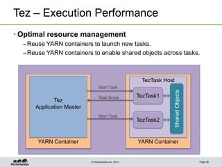 © Hortonworks Inc. 2013
Tez – Execution Performance
• Optimal resource management
–Reuse YARN containers to launch new tasks.
–Reuse YARN containers to enable shared objects across tasks.
Page 38
YARN Container
TezTask Host
TezTask1
TezTask2
SharedObjects
YARN Container
Tez
Application Master
Start Task
Task Done
Start Task
 