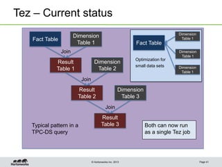© Hortonworks Inc. 2013
Tez – Current status
Page 41
Fact Table
Dimension
Table 1
Result
Table 1
Dimension
Table 2
Result
Table 2
Dimension
Table 3
Result
Table 3
Join
Join
Join
Typical pattern in a
TPC-DS query
Fact Table
Dimension
Table 1
Dimension
Table 1
Dimension
Table 1
Optimization for
small data sets
Both can now run
as a single Tez job
 