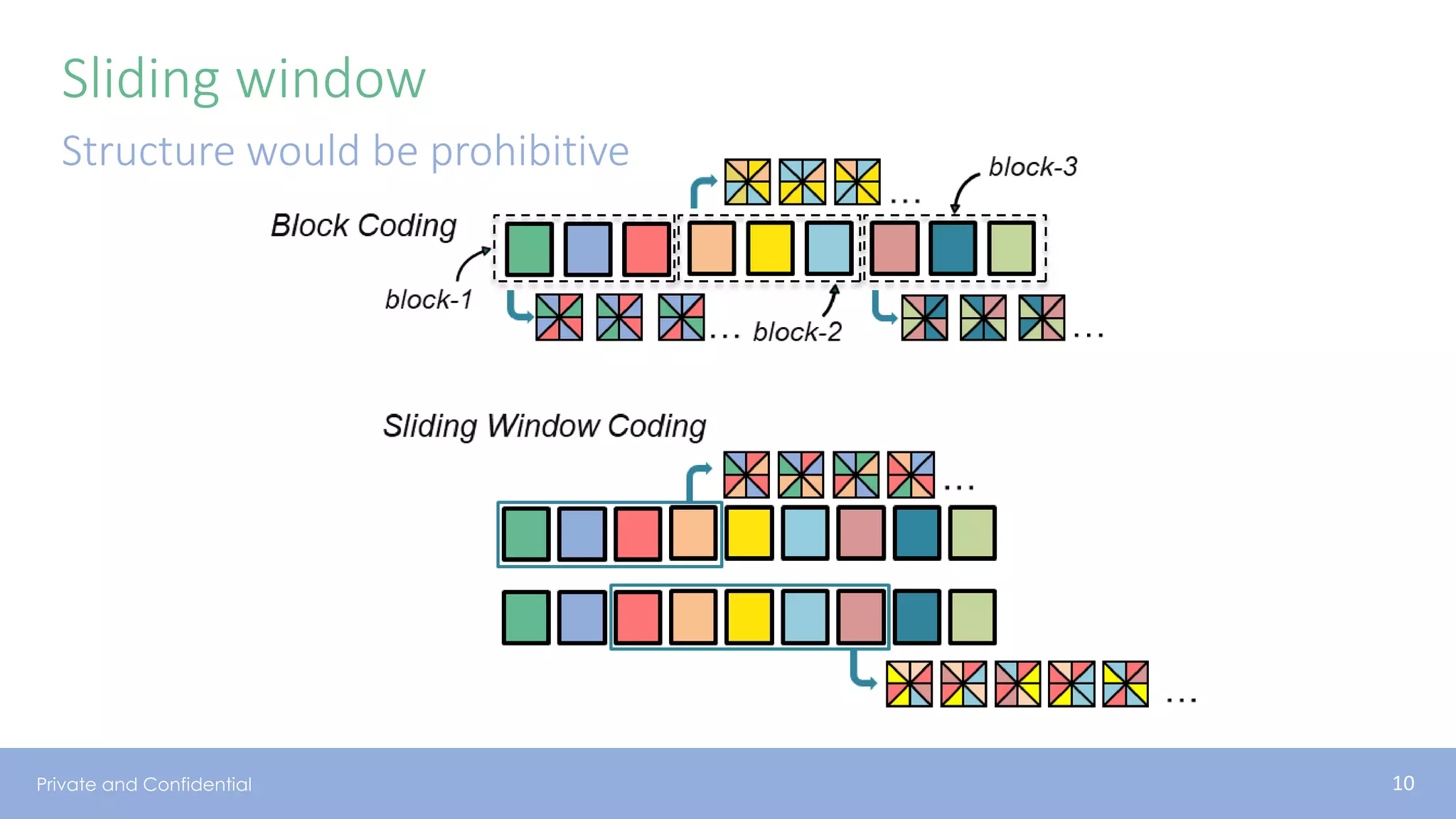 Private and Confidential
Sliding window
Structure would be prohibitive
10
 