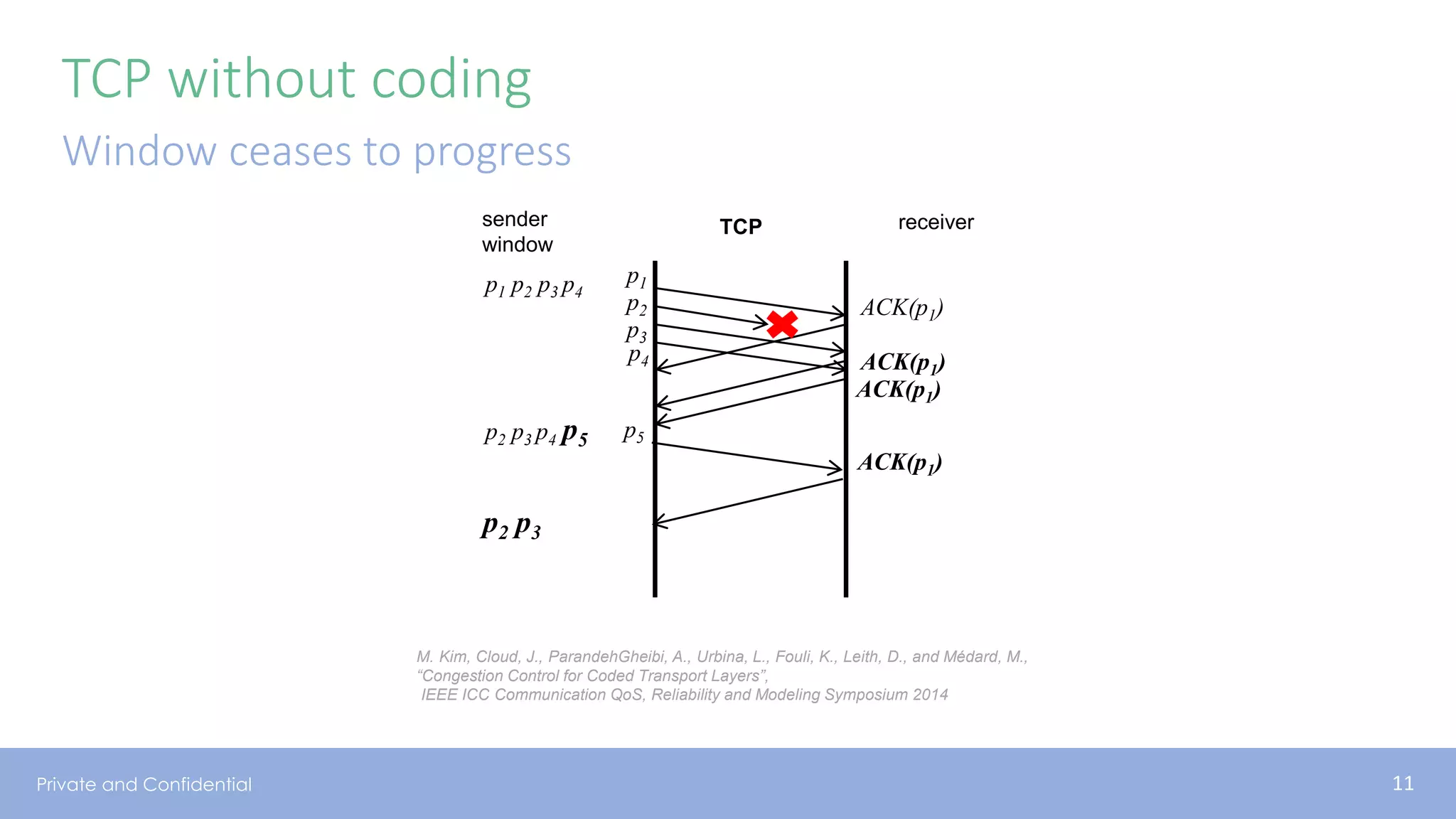 Private and Confidential
TCP without coding
Window ceases to progress
TCPsender
window
p1 p2 p3 p4
p1
p2
p3
ACK(p1)
ACK(p1)
p2 p3 p4 p5 p5
ACK(p1)
p2 p3
p4
ACK(p1)
receiver
M. Kim, Cloud, J., ParandehGheibi, A., Urbina, L., Fouli, K., Leith, D., and Médard, M.,
“Congestion Control for Coded Transport Layers”,
IEEE ICC Communication QoS, Reliability and Modeling Symposium 2014
11
 