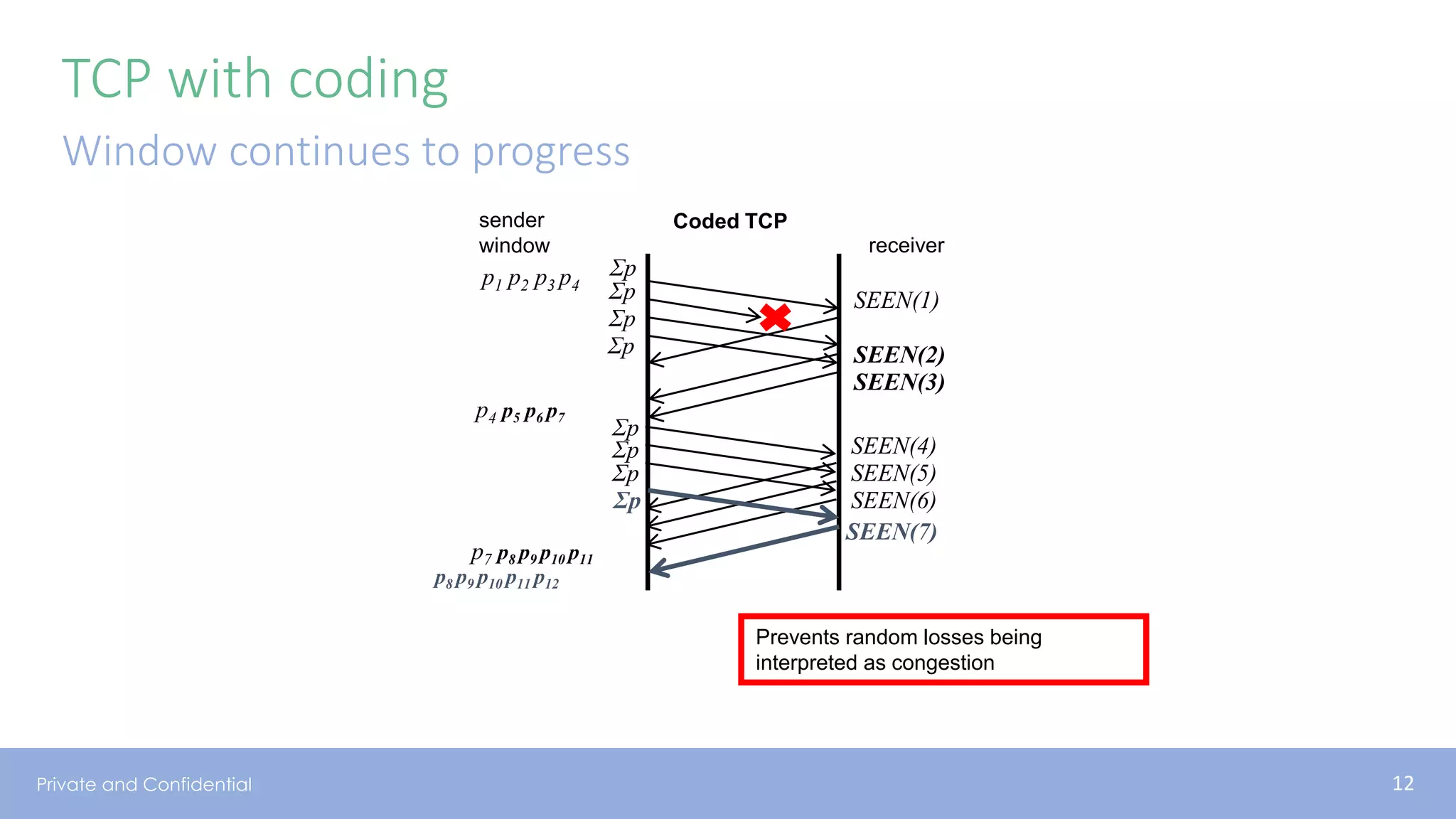 Private and Confidential
TCP with coding
Window continues to progress
Prevents random losses being
interpreted as congestion
Coded TCPsender
window
p1 p2 p3 p4
Σp
SEEN(1)
SEEN(2)
p4 p5 p6 p7
SEEN(4)
SEEN(5)
SEEN(6)
Σp
Σp
Σp
Σp
Σp
Σp
SEEN(3)
p7 p8 p9 p10 p11
SEEN(7)
Σp
p8 p9 p10 p11 p12
receiver
12
 