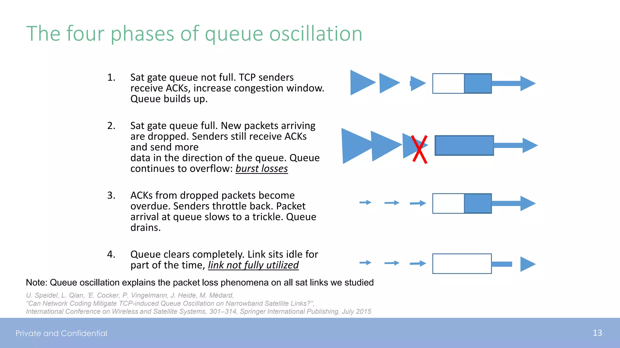 Private and Confidential
The four phases of queue oscillation
1. Sat gate queue not full. TCP senders
receive ACKs, increase congestion window.
Queue builds up.
2. Sat gate queue full. New packets arriving
are dropped. Senders still receive ACKs
and send more
data in the direction of the queue. Queue
continues to overflow: burst losses
3. ACKs from dropped packets become
overdue. Senders throttle back. Packet
arrival at queue slows to a trickle. Queue
drains.
4. Queue clears completely. Link sits idle for
part of the time, link not fully utilized
Note: Queue oscillation explains the packet loss phenomena on all sat links we studied
U. Speidel, L. Qian, ’E. Cocker, P. Vingelmann, J. Heide, M. Médard,
“Can Network Coding Mitigate TCP-induced Queue Oscillation on Narrowband Satellite Links?”,
International Conference on Wireless and Satellite Systems, 301–314, Springer International Publishing, July 2015
13
 