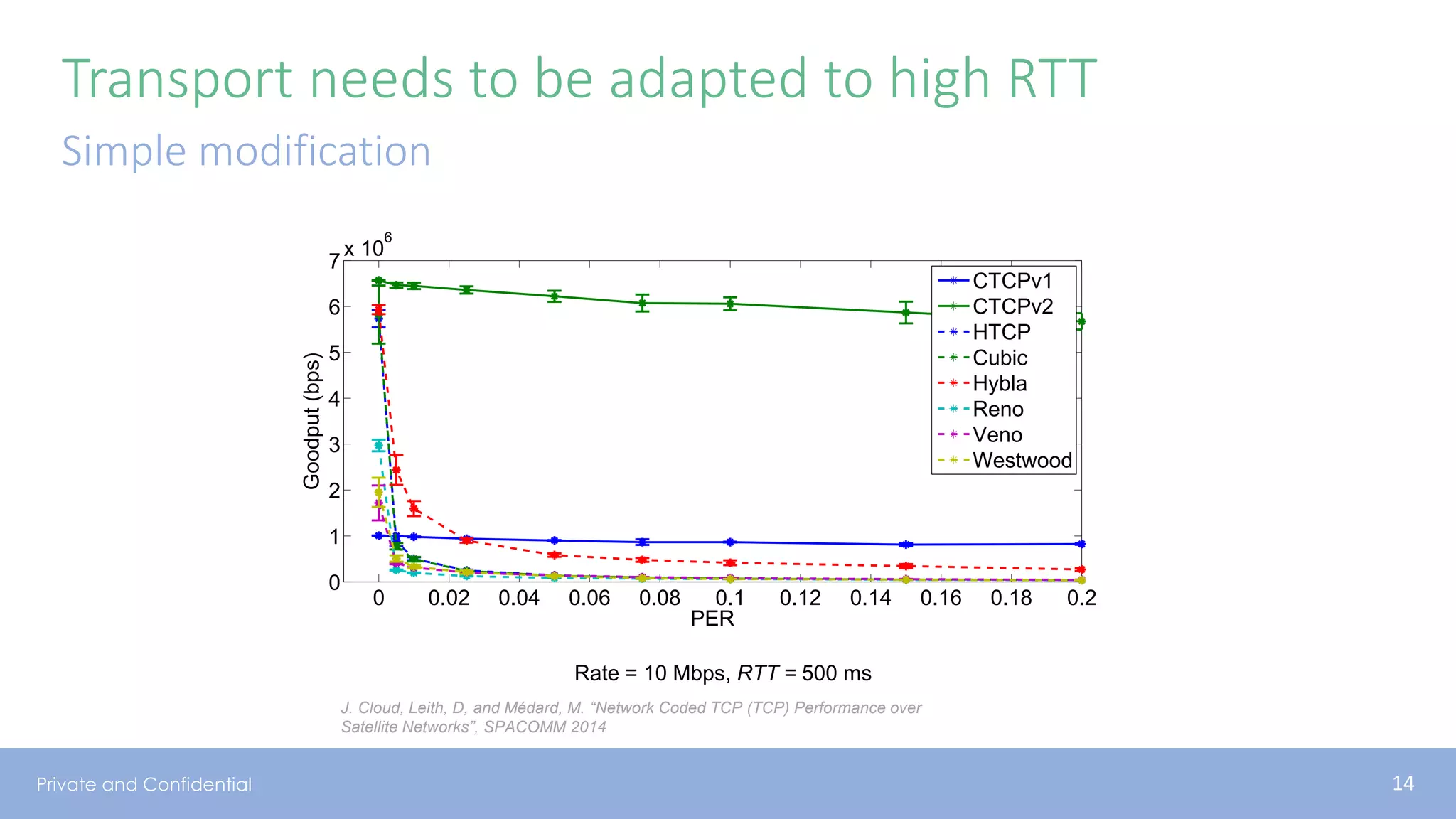 Private and Confidential
Transport needs to be adapted to high RTT
Simple modification
0 0.02 0.04 0.06 0.08 0.1 0.12 0.14 0.16 0.18 0.2
0
1
2
3
4
5
6
7
x 10
6
PER
Goodput(bps)
CTCPv1
CTCPv2
HTCP
Cubic
Hybla
Reno
Veno
Westwood
Rate = 10 Mbps, RTT = 500 ms
J. Cloud, Leith, D, and Médard, M. “Network Coded TCP (TCP) Performance over
Satellite Networks”, SPACOMM 2014
14
 