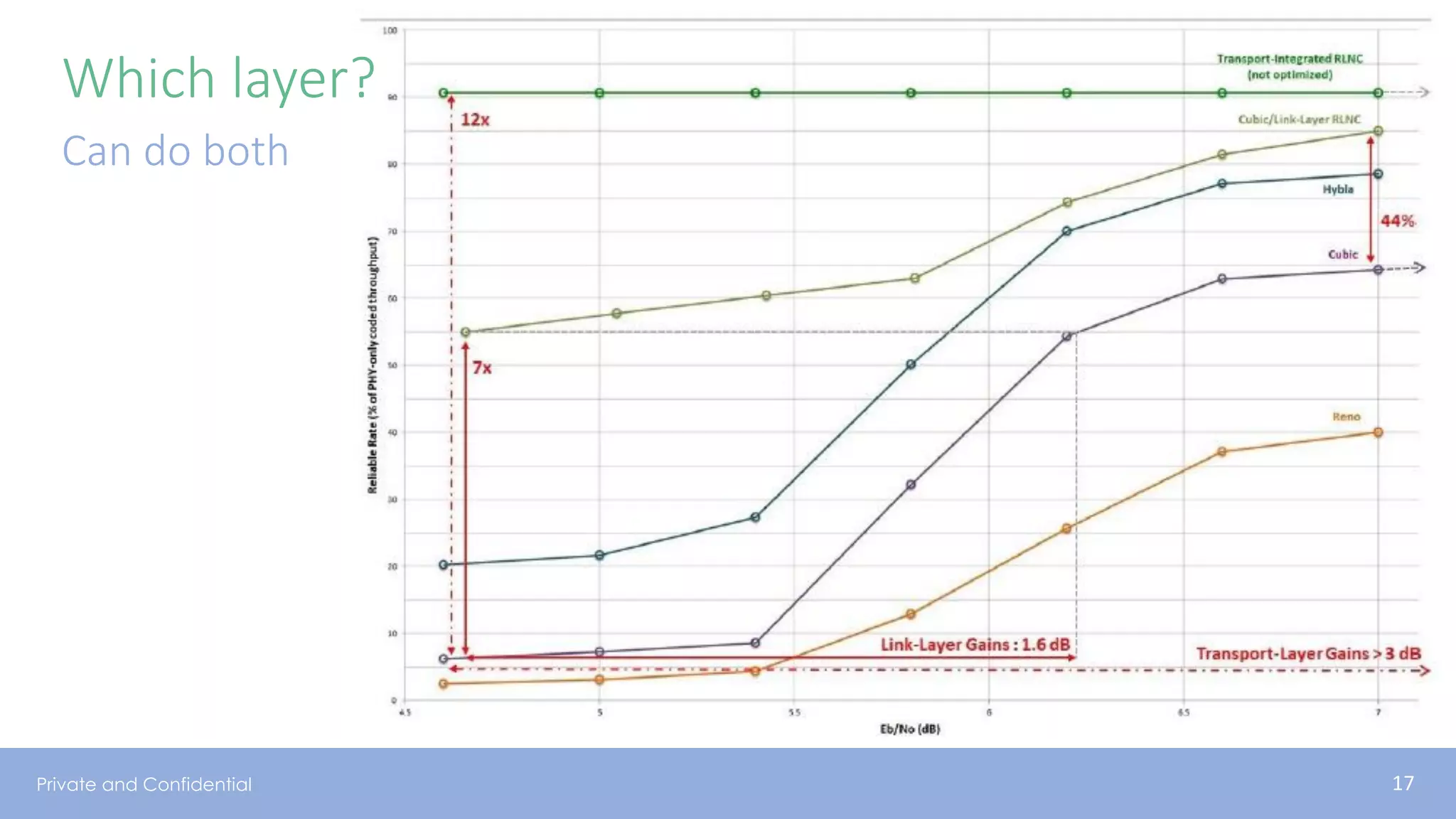 Private and Confidential
Which layer?
Can do both
17
 