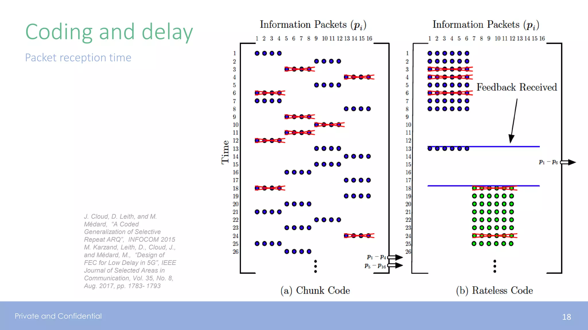 Private and Confidential
Coding and delay
Packet reception time
18
J. Cloud, D. Leith, and M.
Médard, “A Coded
Generalization of Selective
Repeat ARQ”, INFOCOM 2015
M. Karzand, Leith, D., Cloud, J.,
and Médard, M., “Design of
FEC for Low Delay in 5G”, IEEE
Journal of Selected Areas in
Communication, Vol. 35, No. 8,
Aug. 2017, pp. 1783- 1793
 