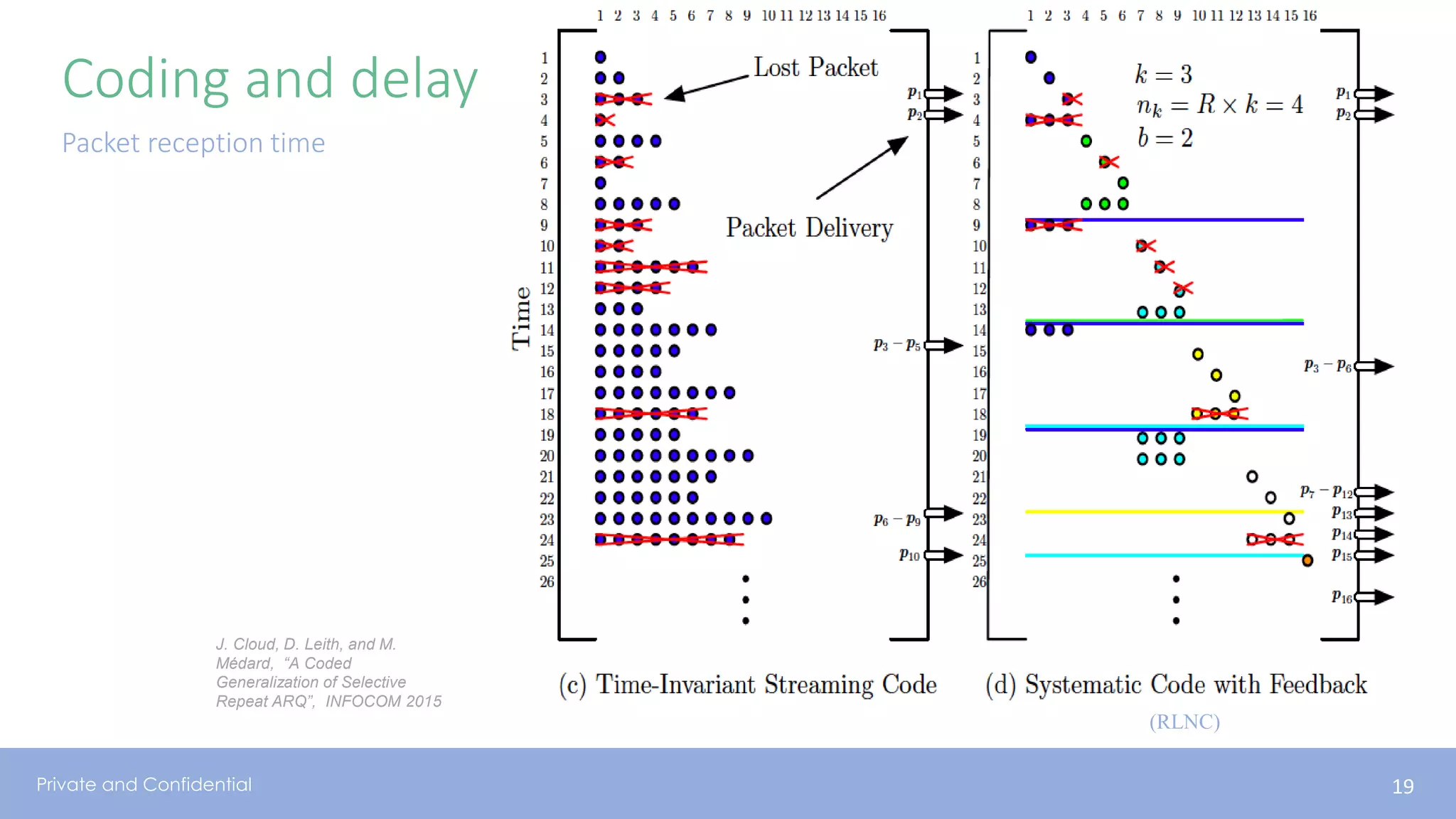 Private and Confidential
Coding and delay
Packet reception time
19
J. Cloud, D. Leith, and M.
Médard, “A Coded
Generalization of Selective
Repeat ARQ”, INFOCOM 2015
(RLNC)
 
