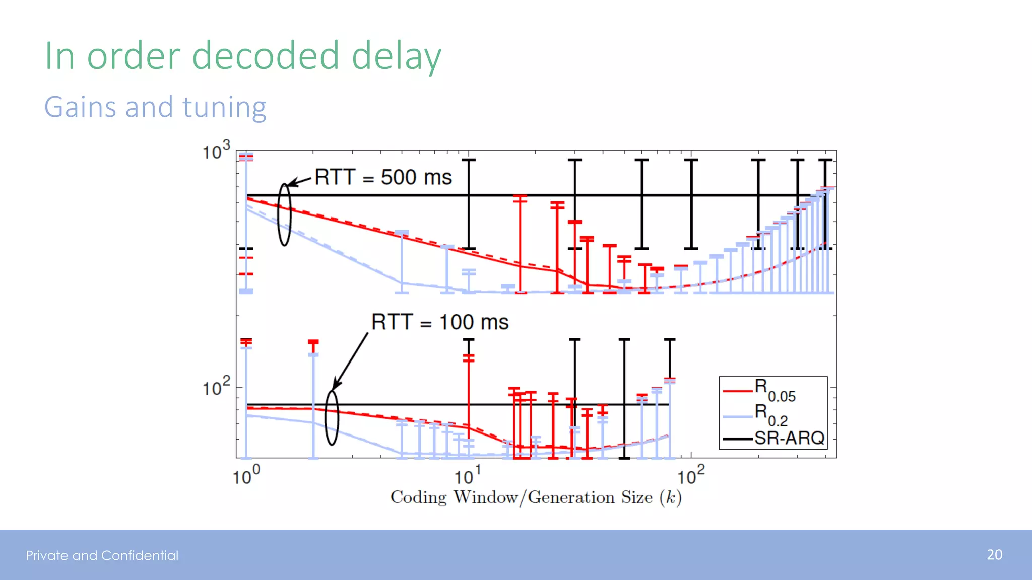 Private and Confidential
In order decoded delay
Gains and tuning
20
 