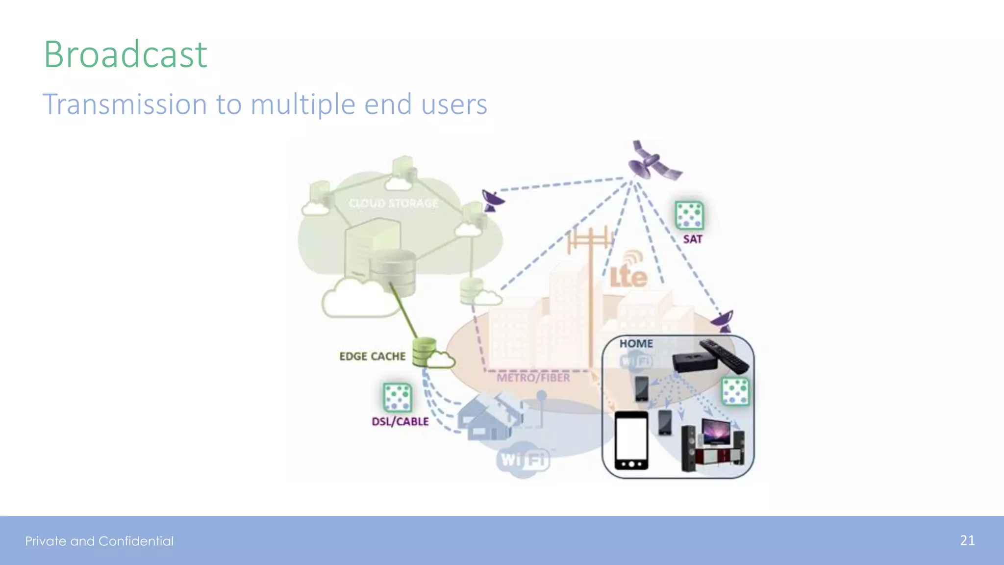Private and Confidential
Broadcast
Transmission to multiple end users
21
 