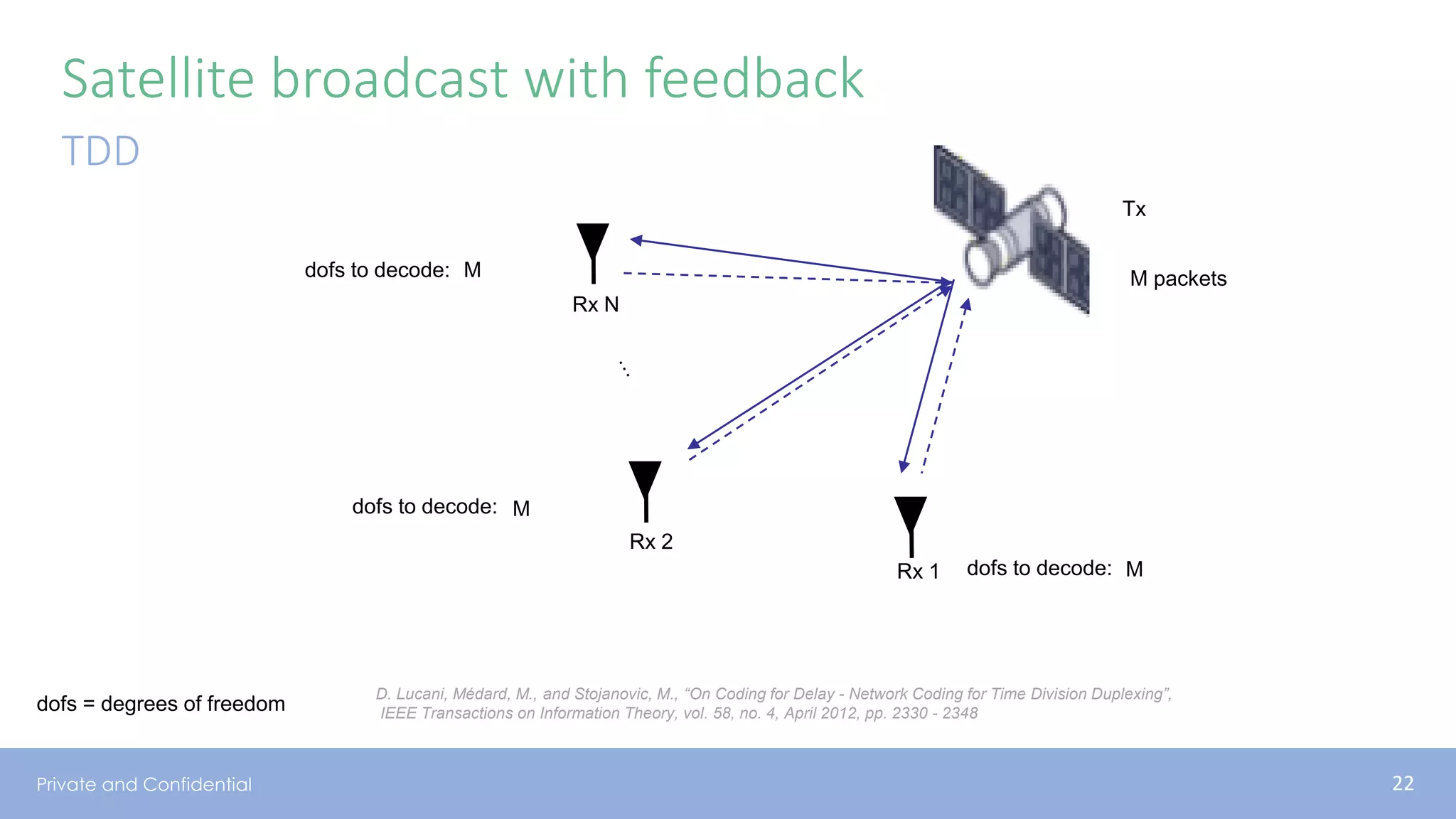 Private and Confidential
Satellite broadcast with feedback
TDD
dofs to decode:
dofs to decode:
dofs to decode:Rx 1
Rx 2
Rx N
Tx
M packets
M
M
M
dofs = degrees of freedom
D. Lucani, Médard, M., and Stojanovic, M., “On Coding for Delay - Network Coding for Time Division Duplexing”,
IEEE Transactions on Information Theory, vol. 58, no. 4, April 2012, pp. 2330 - 2348
22
 