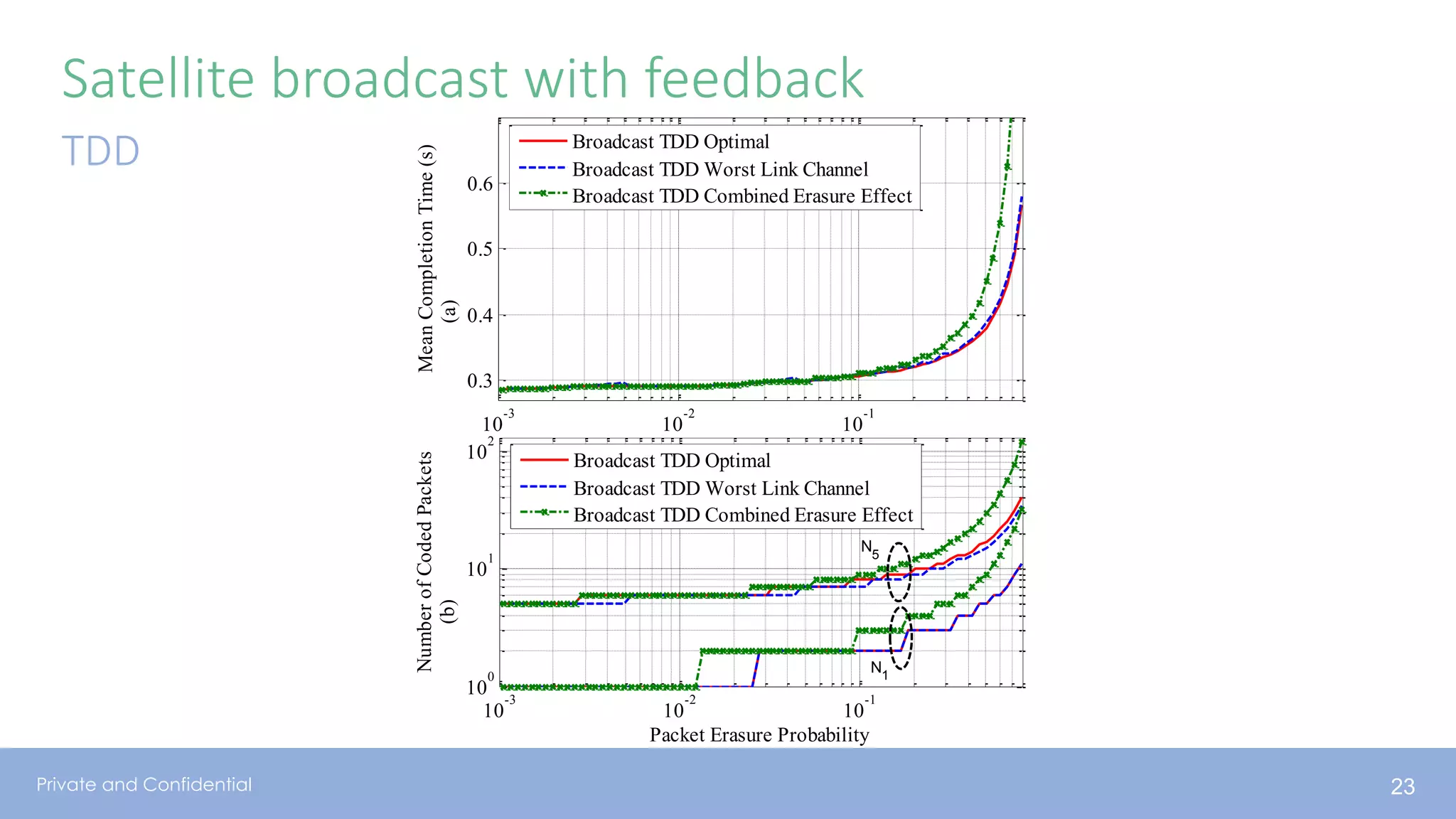 Private and Confidential
Satellite broadcast with feedback
TDD
23
10
-3
10
-2
10
-1
0.3
0.4
0.5
0.6
MeanCompletionTime(s)
(a)
10
-3
10
-2
10
-1
10
0
10
1
10
2
Packet Erasure Probability
NumberofCodedPackets
(b)
Broadcast TDD Optimal
Broadcast TDD Worst Link Channel
Broadcast TDD Combined Erasure Effect
Broadcast TDD Optimal
Broadcast TDD Worst Link Channel
Broadcast TDD Combined Erasure Effect
N1
N5
 