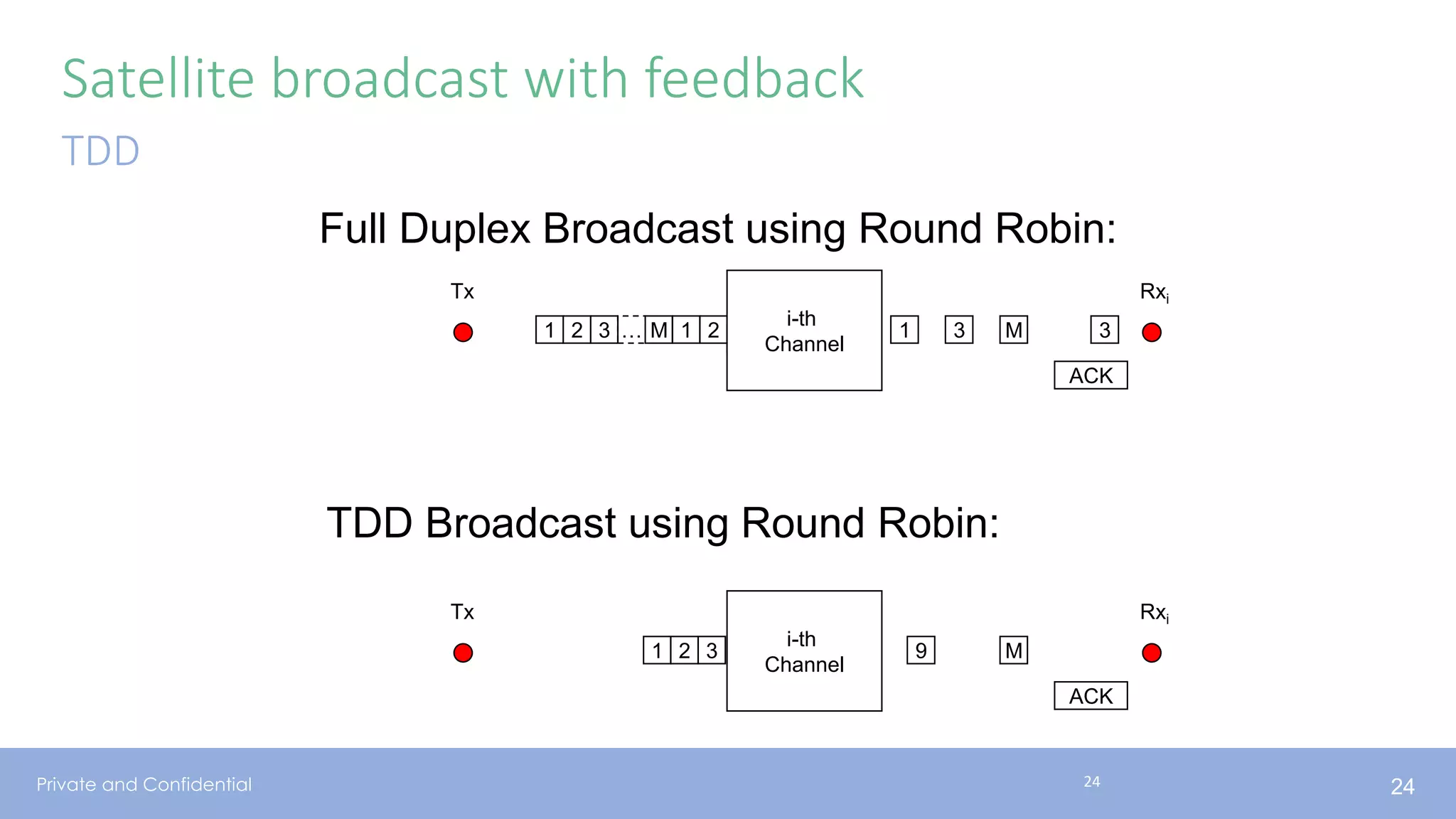 Private and Confidential
Satellite broadcast with feedback
TDD
2424
Full Duplex Broadcast using Round Robin:
Tx Rxi
1 …2 3 1M
ACK
2 3
i-th
Channel
1 3 M 3
TDD Broadcast using Round Robin:
Tx Rxi
1 2 3
ACK
i-th
Channel
9 M
 