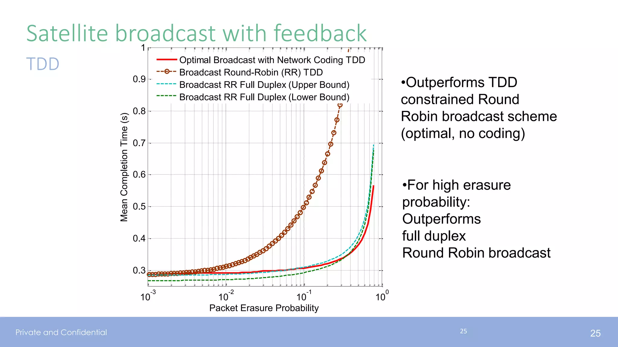Private and Confidential
Satellite broadcast with feedback
TDD
2525
10
-3
10
-2
10
-1
10
0
0.3
0.4
0.5
0.6
0.7
0.8
0.9
1
Packet Erasure Probability
MeanCompletionTime(s)
Optimal Broadcast with Network Coding TDD
Broadcast Round-Robin (RR) TDD
Broadcast RR Full Duplex (Upper Bound)
Broadcast RR Full Duplex (Lower Bound)
•Outperforms TDD
constrained Round
Robin broadcast scheme
(optimal, no coding)
•For high erasure
probability:
Outperforms
full duplex
Round Robin broadcast
 
