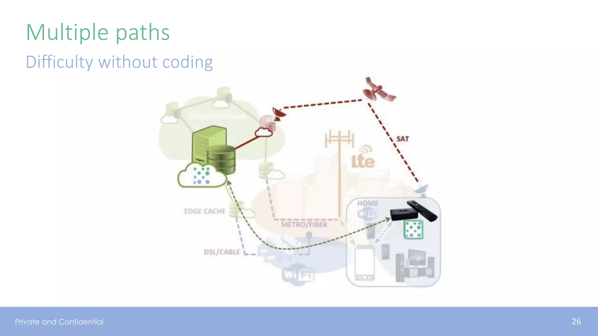 Private and Confidential
Multiple paths
Difficulty without coding
26
 
