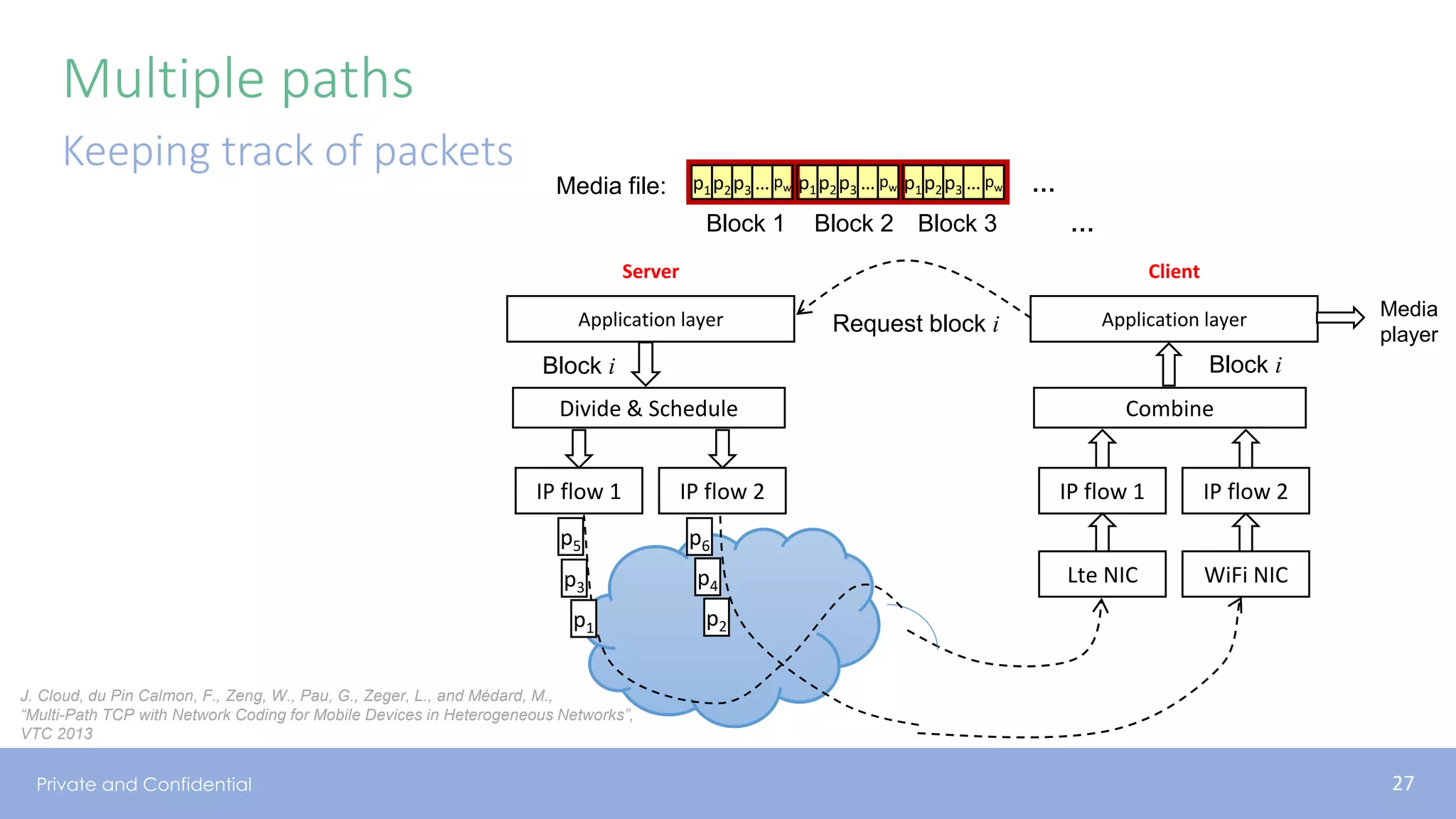 Private and Confidential
Multiple paths
Keeping track of packets
IP flow 1 IP flow 2
Application layer
IP flow 1 IP flow 2
Application layer
Server Client
Lte NIC WiFi NIC
Block i Block i
Divide & Schedule Combine
Media
player
p1p2p3 … pw p1p2p3 … pw p1p2p3 … pw
Block 1 Block 2 Block 3 …
…
Request block i
Media file:
p1
p3
p5
p2
p4
p6
J. Cloud, du Pin Calmon, F., Zeng, W., Pau, G., Zeger, L., and Médard, M.,
“Multi-Path TCP with Network Coding for Mobile Devices in Heterogeneous Networks”,
VTC 2013
27
 