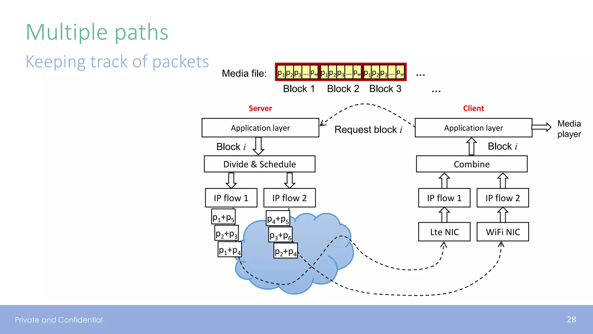Private and Confidential
Multiple paths
Keeping track of packets
IP flow 1 IP flow 2
Application layer
IP flow 1 IP flow 2
Application layer
Server Client
Lte NIC WiFi NIC
Block i Block i
Divide & Schedule Combine
Media
player
p1p2p3 … pw p1p2p3 … pw p1p2p3 … pw
Block 1 Block 2 Block 3 …
…
Request block i
Media file:
p1+p4
p2+p3
p1+p5
p2+p4
p3+p6
p4+p5
28
 