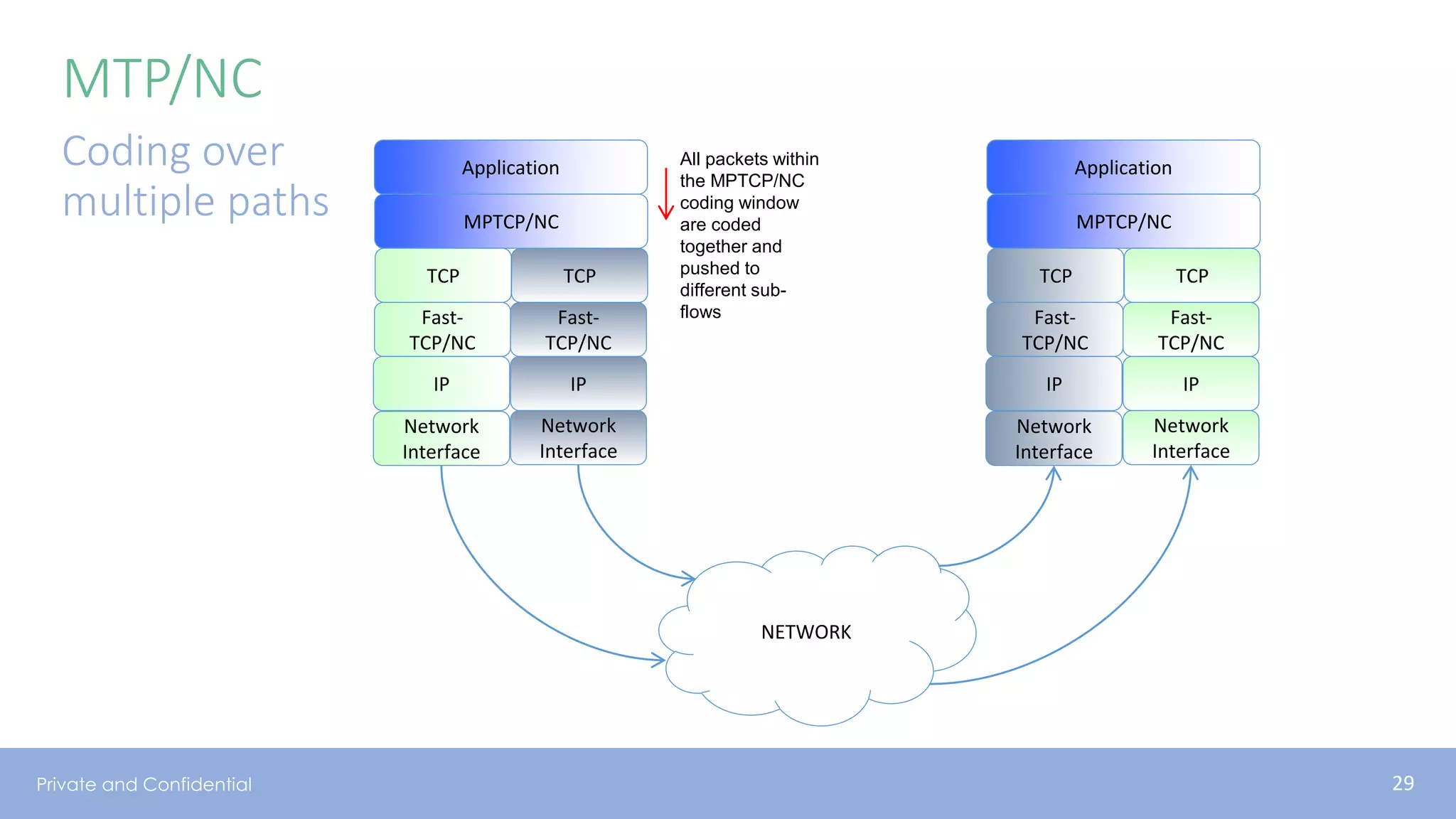Private and Confidential
MTP/NC
Coding over
multiple paths
All packets within
the MPTCP/NC
coding window
are coded
together and
pushed to
different sub-
flows
Application
MPTCP/NC
TCP TCP
Fast-
TCP/NC
Fast-
TCP/NC
IP IP
NETWORK
Network
Interface
Network
Interface
Application
MPTCP/NC
TCP TCP
Fast-
TCP/NC
Fast-
TCP/NC
IP IP
Network
Interface
Network
Interface
Network Coding and Reliable Communications Group
29
 