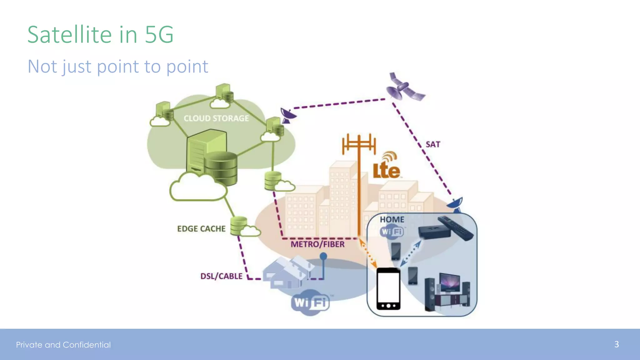 Private and Confidential
Satellite in 5G
Not just point to point
3
 