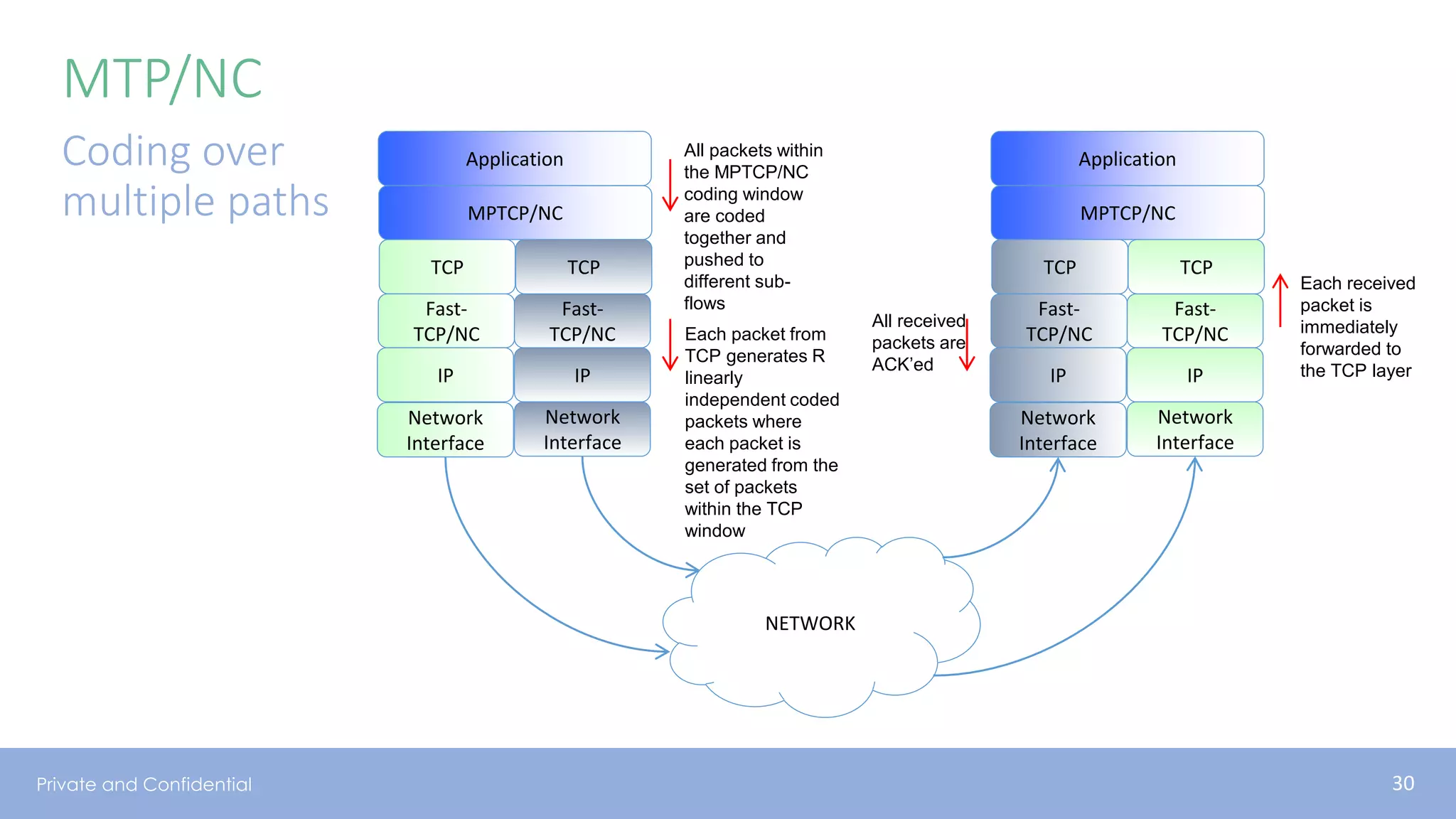 Private and Confidential
MTP/NC
Coding over
multiple paths
All received
packets are
ACK’ed
All packets within
the MPTCP/NC
coding window
are coded
together and
pushed to
different sub-
flows
Each packet from
TCP generates R
linearly
independent coded
packets where
each packet is
generated from the
set of packets
within the TCP
window
Application
MPTCP/NC
TCP TCP
Fast-
TCP/NC
Fast-
TCP/NC
IP IP
NETWORK
Network
Interface
Network
Interface
Application
MPTCP/NC
TCP TCP
Fast-
TCP/NC
Fast-
TCP/NC
IP IP
Network
Interface
Network
Interface
Each received
packet is
immediately
forwarded to
the TCP layer
Network Coding and Reliable Communications Group
30
 