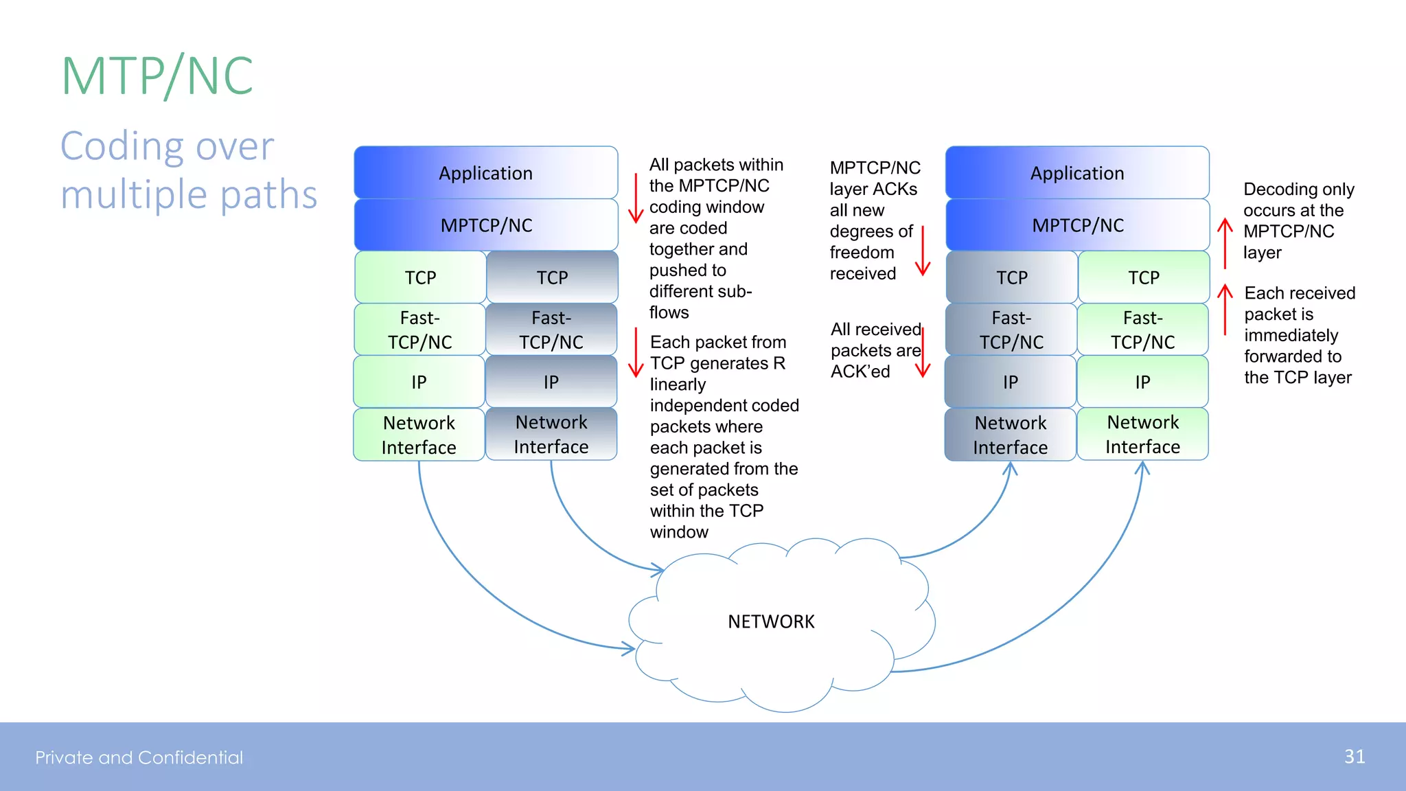 Private and Confidential
MTP/NC
Coding over
multiple paths
All received
packets are
ACK’ed
All packets within
the MPTCP/NC
coding window
are coded
together and
pushed to
different sub-
flows
Each packet from
TCP generates R
linearly
independent coded
packets where
each packet is
generated from the
set of packets
within the TCP
window
Application
MPTCP/NC
TCP TCP
Fast-
TCP/NC
Fast-
TCP/NC
IP IP
NETWORK
Network
Interface
Network
Interface
Application
MPTCP/NC
TCP TCP
Fast-
TCP/NC
Fast-
TCP/NC
IP IP
Network
Interface
Network
Interface
MPTCP/NC
layer ACKs
all new
degrees of
freedom
received
Decoding only
occurs at the
MPTCP/NC
layer
Each received
packet is
immediately
forwarded to
the TCP layer
Network Coding and Reliable Communications Group
31
 