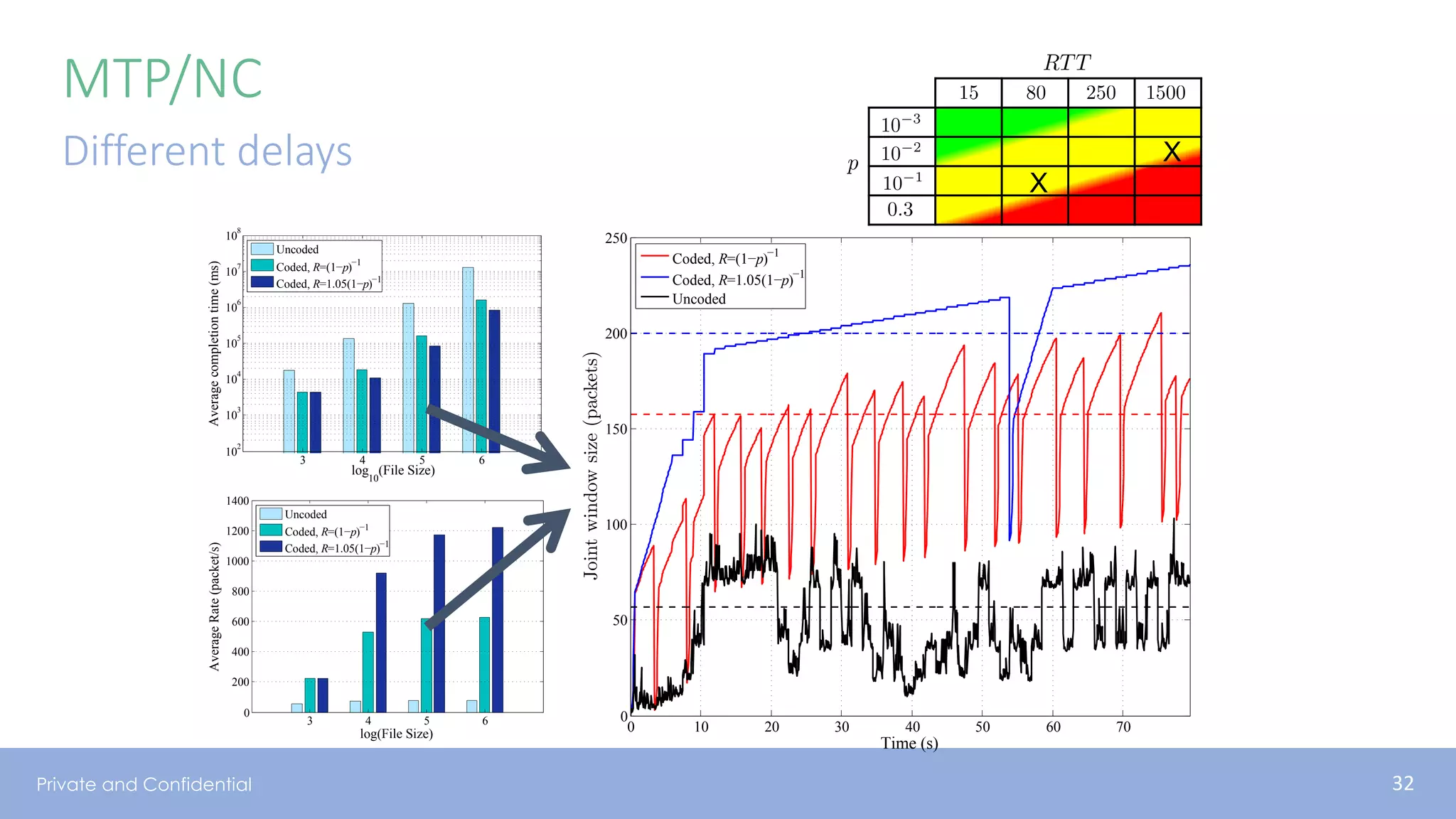 Private and Confidential
MTP/NC
Different delays
log
10
(File Size)
Averagecompletiontime(ms)
Link 1: RTT =1500ms p = 10−3
Link 2: RTT =80ms p = 10−2
3 4 5 6
10
2
10
3
10
4
10
5
10
6
10
7
10
8
Uncoded
Coded, R=(1−p)−1
Coded, R=1.05(1−p)−1
log(File Size)
AverageRate(packet/s)
Link 1: RTT =1500ms p = 10−3
Link 2: RTT =80ms p = 10−2
3 4 5 6
0
200
400
600
800
1000
1200
1400
Uncoded
Coded, R=(1−p)−1
Coded, R=1.05(1−p)−1
Time (s)
Jointwindowwize(packets)
Link 1: RTT=1500ms, p = 10−2
Link 2: RTT=80ms, p = 10−1
0 10 20 30 40 50 60 70
0
50
100
150
200
250
Coded, R=(1−p)−1
Coded, R=1.05(1−p)−1
Uncoded
X
X
Network Coding and Reliable Communications Group
32
 